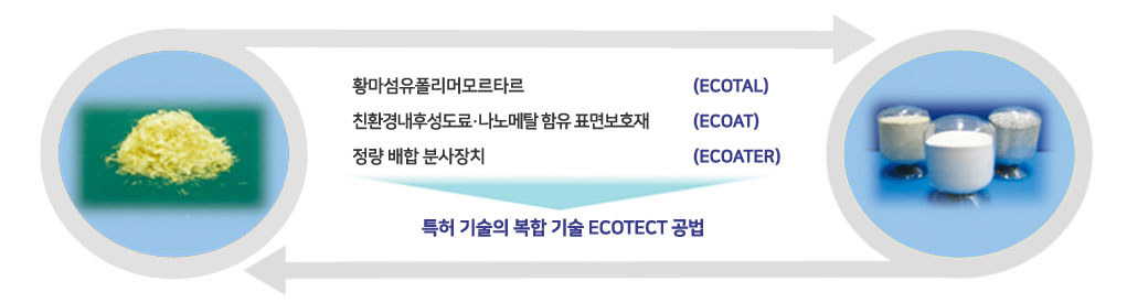 특허기술의 복합 기술 ECOTECT 공법은 황마섬유폴리머모르타르 (ECOTAL) / 친환경내후성도료·나노메탈 함유 표면보호재 (ECOAT) / 정량 배합 분사장치 (ECOATER)으로 구성되어 있다.
