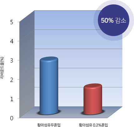 황마섬유무혼입, 황마섬유 0.2%혼입의 리바운드율 - 황마섬유 0.2%혼입시 리바운드율 50%감소